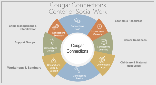 Cougar Connections