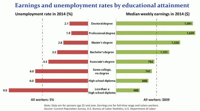 Bureau of Labor Statistics earnings chart for Kean Online