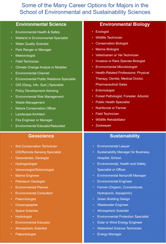 Career Options for SESS majors