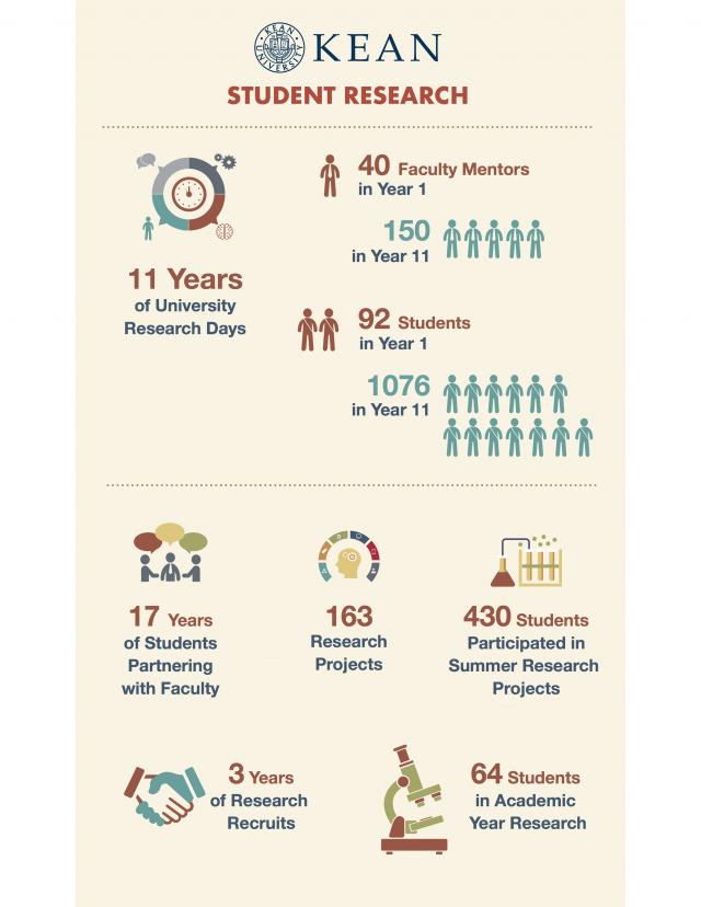 Student Research Kean University