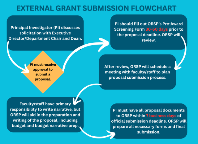 External grant submisson chart