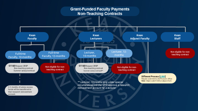 Grant-Funded Faculty Payments Chart