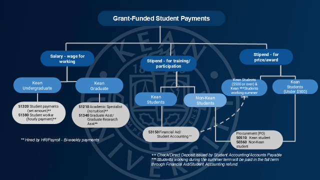 Grant Funded Student Payments Chart