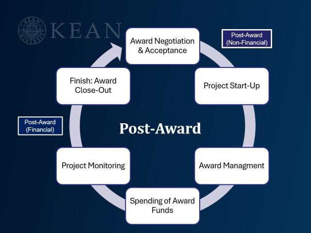 Post-Award Stages