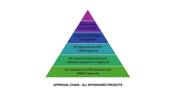Approval Chain for Grant Purchasing