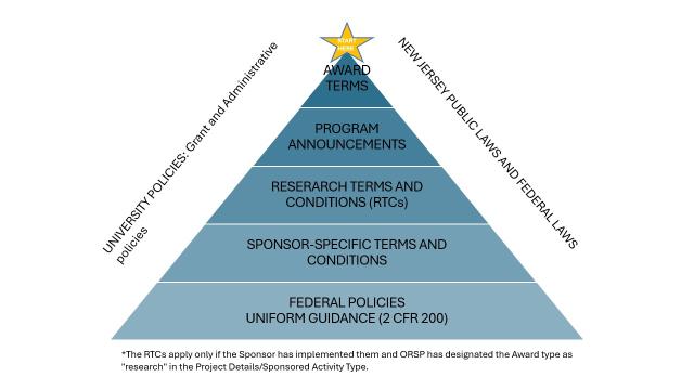Fed Reg Pyramid