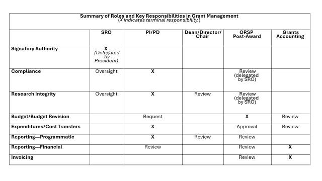 Summary of Roles and Key Responsibilities in Grant Management