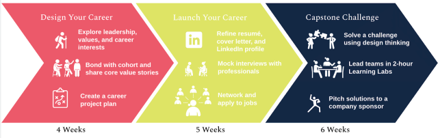 A graphic illustrating the 3 phases of the Braven career accelerator