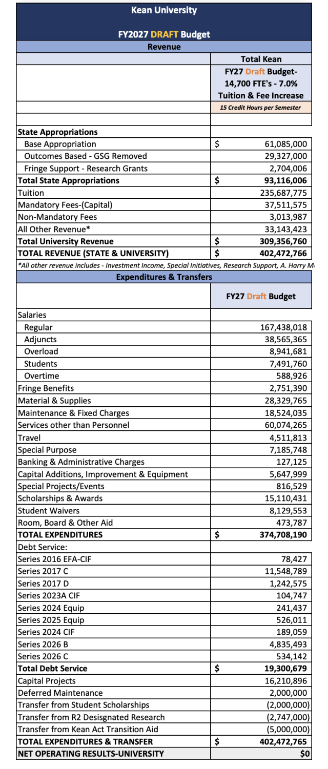 FY 2027 Draft Budget